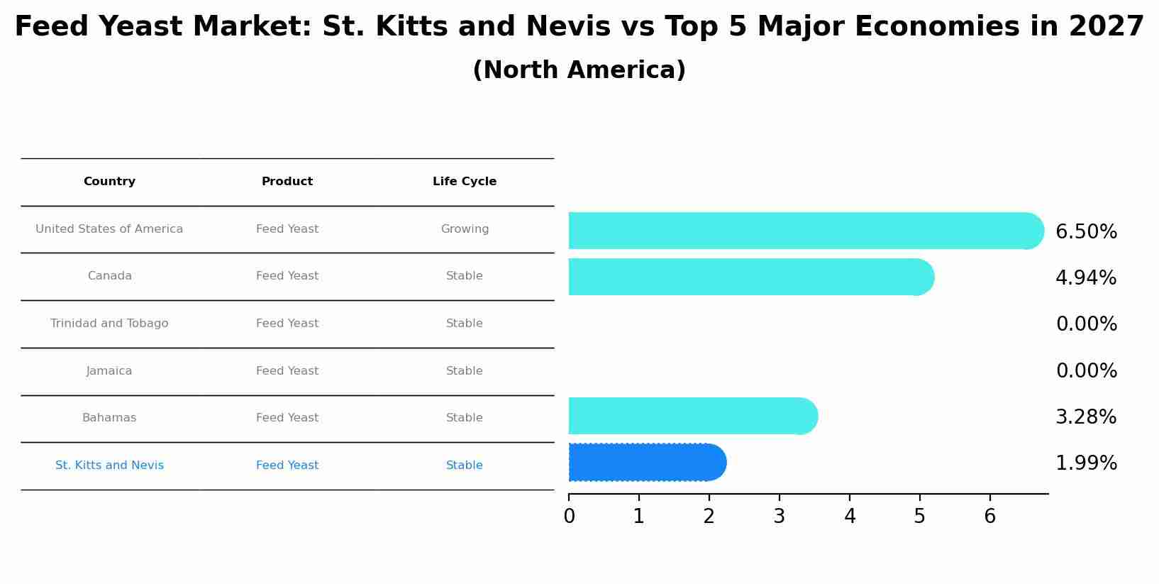 Feed Yeast Market: St. Kitts and Nevis vs Top 5 Major Economies in 2027 (North America)